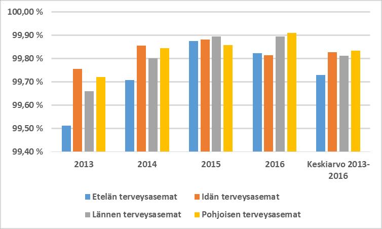 HELSINGIN KAUPUNKI ARVIOINTIMUISTIO 11(45) Kuvio 4 vastaamattomien puhelujen lukumäärä ja osuus kaikista terveysasemille saapuneista puheluista.