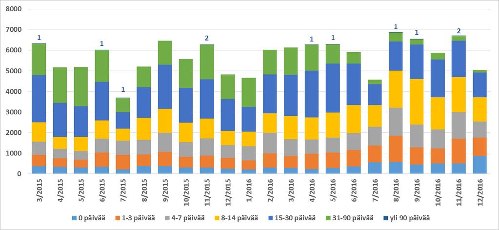 HELSINGIN KAUPUNKI ARVIOINTIMUISTIO 15(45) Hoidon tarpeen arvioinnin yhteydessä lääketieteellisesti tarpeelliseksi todettu hoito on järjestettävä potilaan terveydentila huomioon ottaen viimeistään