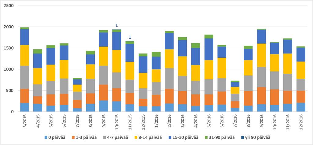 HELSINGIN KAUPUNKI ARVIOINTIMUISTIO 16(45) Kuvio 9 Kiireettömään hoitoon pääsy terveyden-/sairaanhoitajan vastaanotolle ajanjaksolla 03/2015 12/2016 21 Vuonna 2016 asiakkaista noin 59 prosenttia