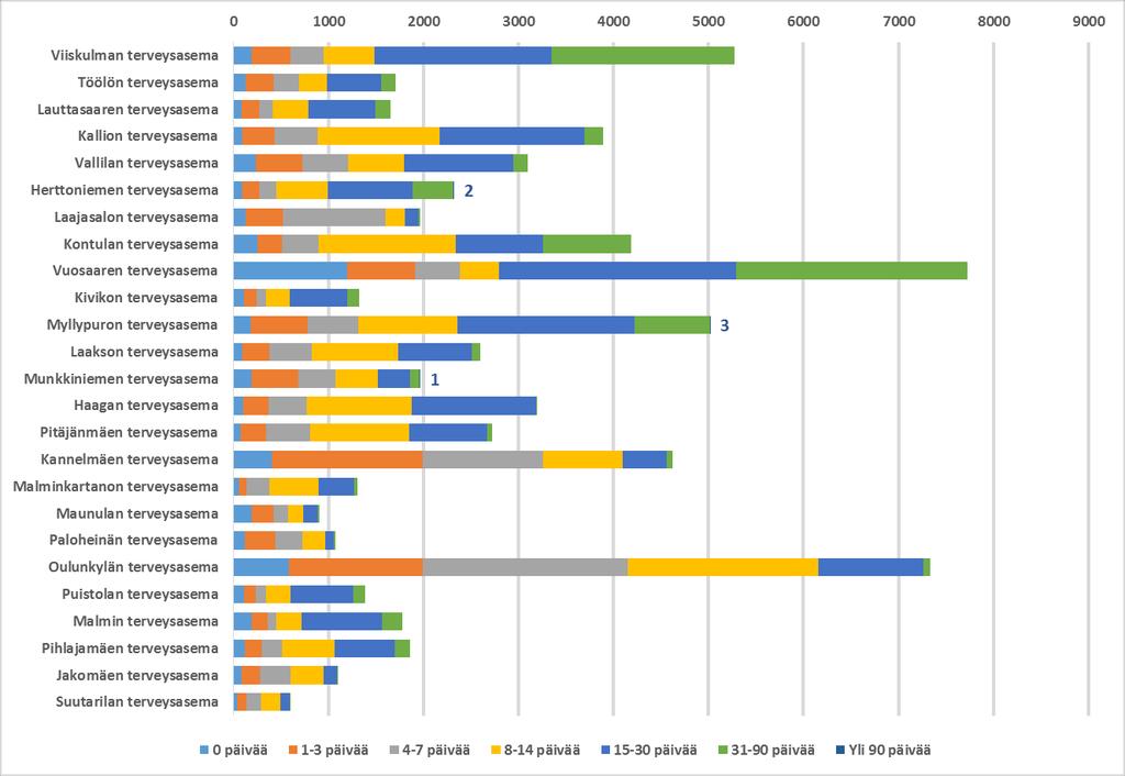 HELSINGIN KAUPUNKI ARVIOINTIMUISTIO 17(45) 8 410 käyntiä), mutta lukumääräisesti odottaneiden asiakkaiden määrä oli suurin idän terveysasemilla (52,6 prosenttia ja 11 631 käyntiä).