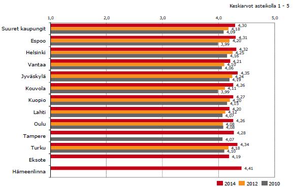 HELSINGIN KAUPUNKI ARVIOINTIMUISTIO 29(45) 2.2.3 Palvelun laatu muodoista riippuen on noin 5-13 prosenttia kaikista käynneistä.