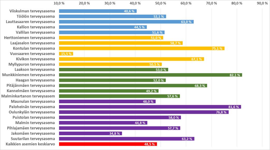 HELSINGIN KAUPUNKI ARVIOINTIMUISTIO 43(45) Liite 3 Saapuneiden suorien puhelujen vastausprosentti terveysasemittain vuonna 2016