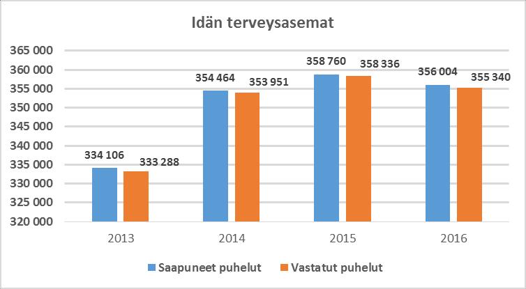 takaisinsoittojärjestelmään tulleiden puheluiden