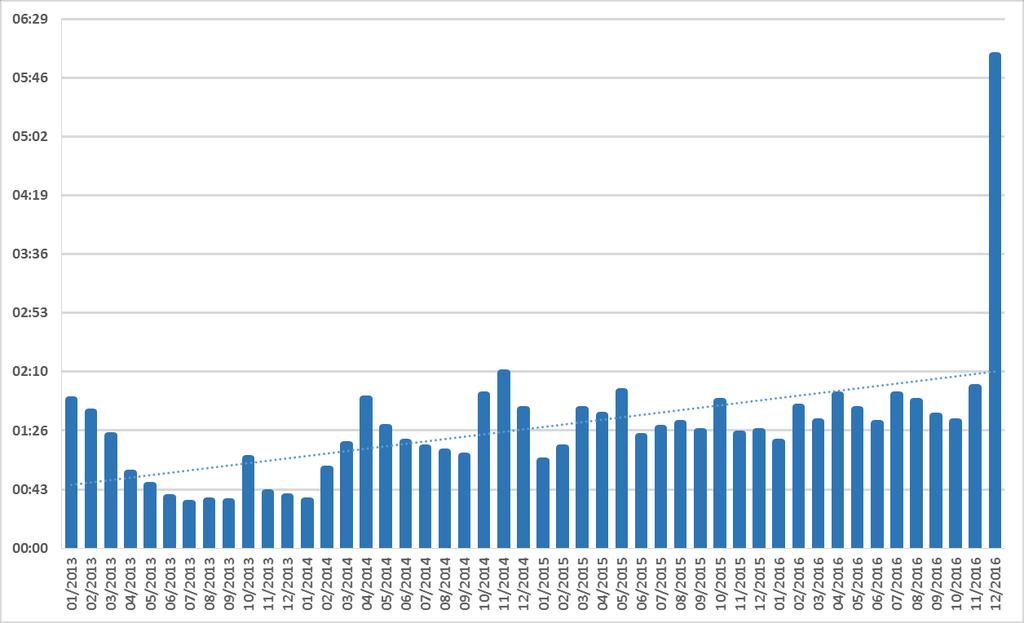 HELSINGIN KAUPUNKI ARVIOINTIMUISTIO 8(45) Kuviossa 1 on kuvattu jonottamatta läpi päässeiden puhelujen keskimääräinen vastausaika minuutteina.