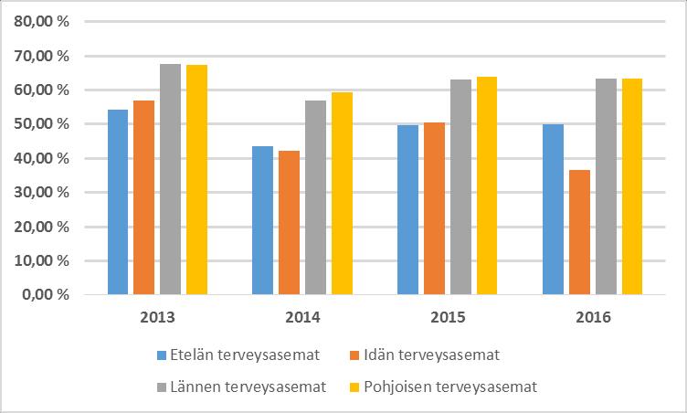 HELSINGIN KAUPUNKI ARVIOINTIMUISTIO 9(45) Kuviossa 2 on kuvattu suorien puhelujen vastausprosentti alueittain vuosina 2013 2016.
