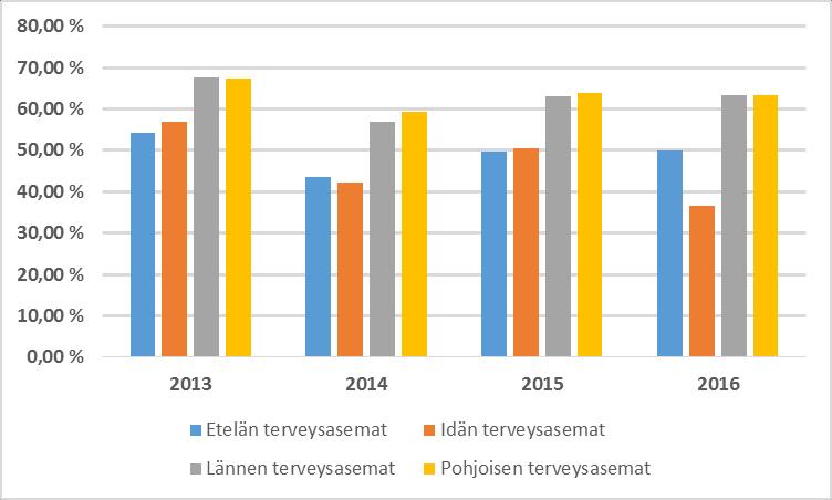 HELSINGIN KAUPUNKI ARVIOINTIMUISTIO 9(45) Kuviossa 2 on kuvattu suorien puhelujen vastausprosentti alueittain vuosina 2013 2016.