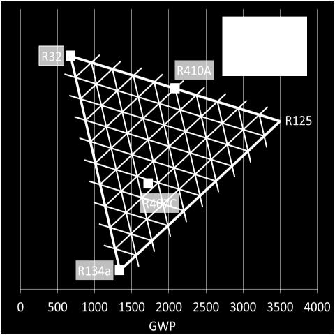 R410A:n korvaavia kandidaatteja Nimi Valmistaja Koostumus (osuus %) Luokka GWP R32 R32 (100) A2L 675 R32/R134a R32/134a (95/5) A2L 713 R32/152a R32/152a (95/5) A2L 647 DR-5 DuPont R32/1234yf