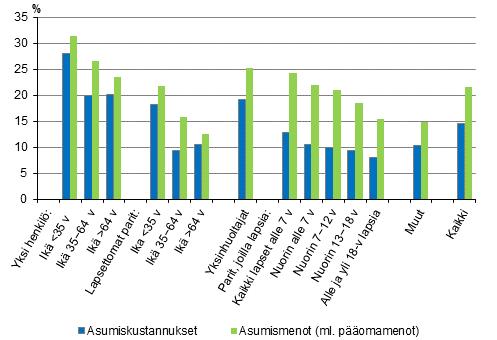 asumiskustannusten tulo-osuuksien mediaani oli 18,2 prosenttia ja yksinhuoltajilla 19,1 prosenttia.