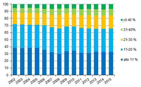 3 Suuret asumiskustannukset rasittivat hieman harvemmin Suuret asumiskustannukset rasittivat 171 400 kotitaloutta eli 6,5 prosenttia kaikista kotitalouksista vuonna 2015.