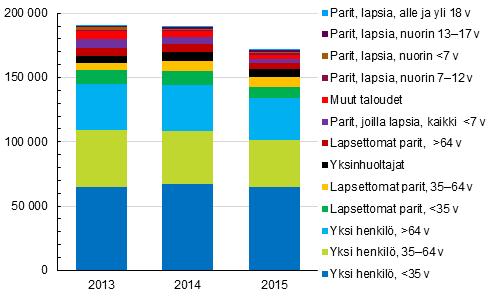 ammatissa toimimattomia 29,4 prosenttia asumiskustannusrasitteisista kotitalouksista vuonna 2015.