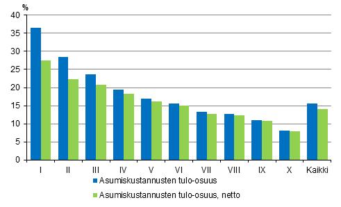 2 Asumiskustannusten tulo-osuudet ja kotitalouksien tulotaso 2.