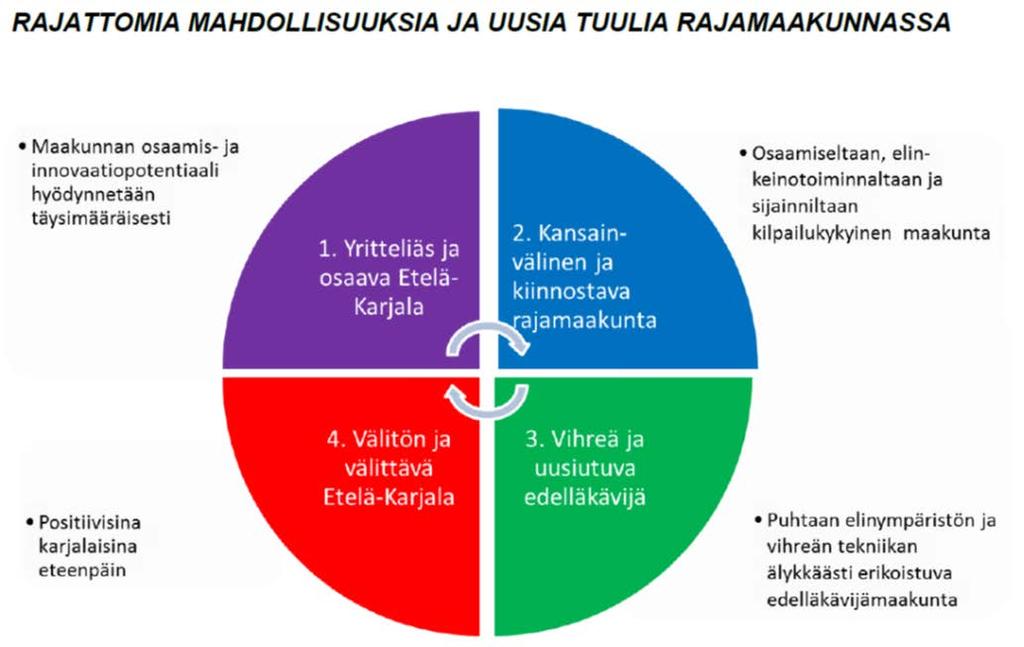 ELYn toiminta: Valtioneuvoston asetuksessa alueiden kehittämisestä säädetään, että kehittämisen seurannassa ja arvioinnissa tulee käyttää mittareita, jotka kuvaavat: alueiden taloutta ja