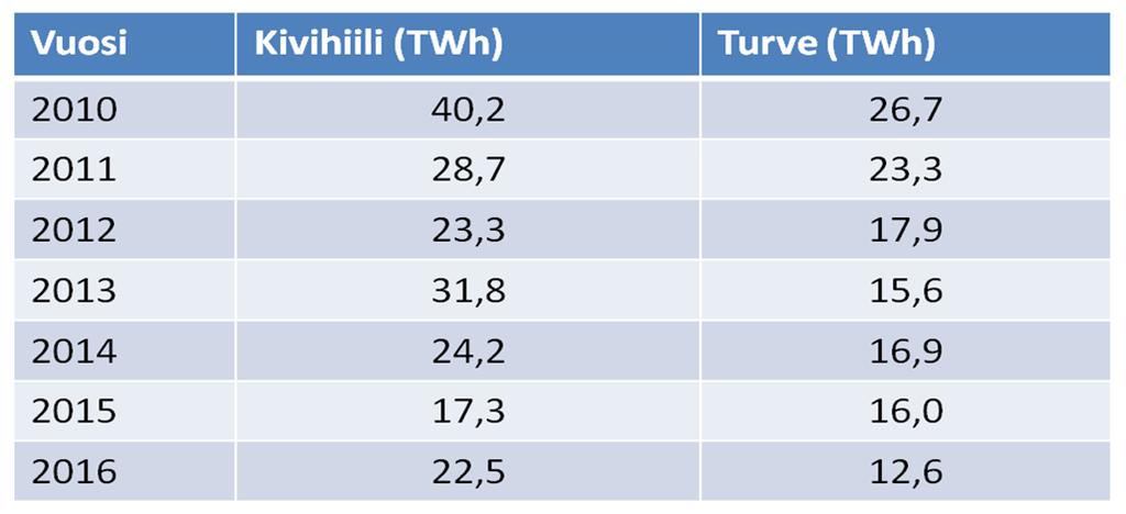 Taustaa: Turpeen energiakäyttö vähentynyt