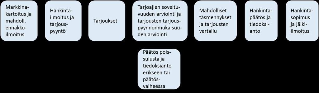 joiden perusteella kaikki halukkaat toimittajat voivat tehdä tarjouksen.