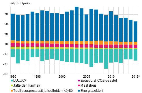 Ympäristö ja luonnonvarat 2016 Kasvihuonekaasut 2015, pikaennakko Suomen kasvihuonekaasupäästöt edelleen laskussa Tilastokeskuksen pikaennakon mukaan vuoden 2015 kasvihuonekaasujen kokonaispäästöt