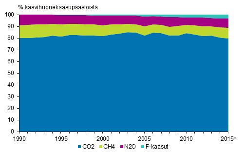 Kuva 2. Suomen kasvihuonekaasupäästöjen osuudet kaasuittain.