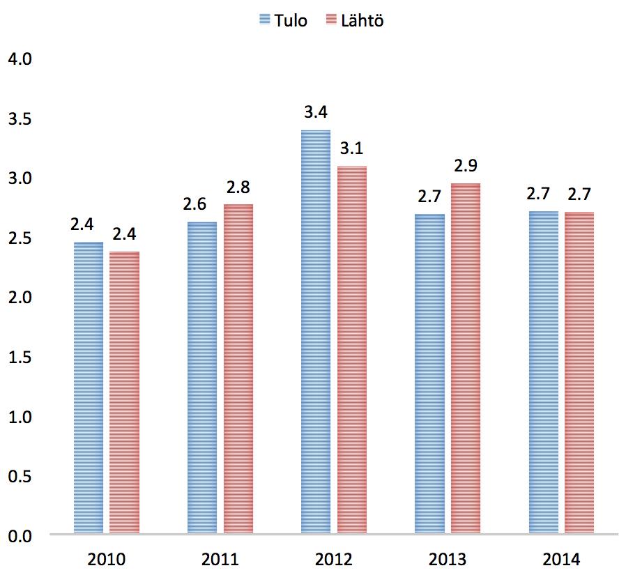 Virolahden muuttoliikkeen 16 laskennallinen tulokertymä 2010-2014 Muuttoliikkeen laskennallinen tulokertymä sisältää kaikkien alueen tulo- ja lähtömuuttajien kaikki tulot yhden kalenterivuoden