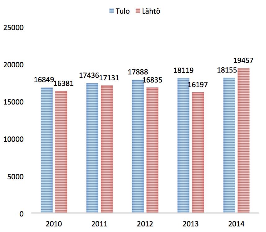 Hamina tulo- ja 18 lähtömuuttajien keskimääräiset tulot vuosina 2010-2014 Haminan tulomuuttajien tulot olivat keskimäärin 17689 euroa asukasta kohden vuosina 2010-2014 Haminan lähtömuuttajien tulot