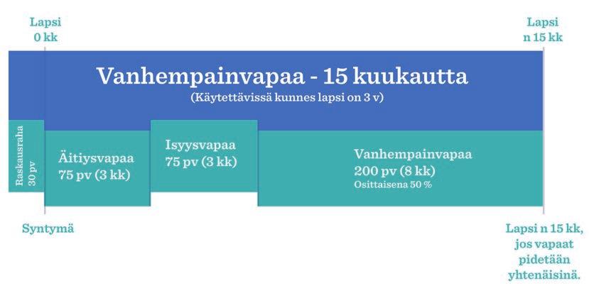 Vanhempainvapaa-osio Mallissa korostetaan kummankin vanhemman yhtäläisiä vapaita, se tuo kummallekin vanhemmalle samankokoisen ja samoin korvattavan osan.