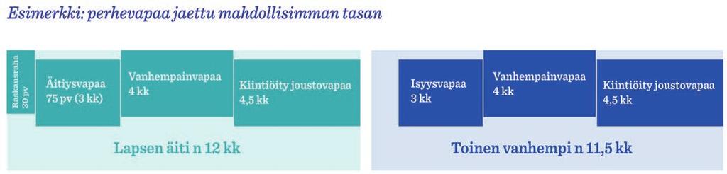 Joustovapaa-osio Joustovapaa korvaa kotihoidontuen ja joustavan hoitorahan, jota nykyisessä mallissa saa jos tekee lyhennettyä työaikaa lapsen ollessa alle kolmevuotias.