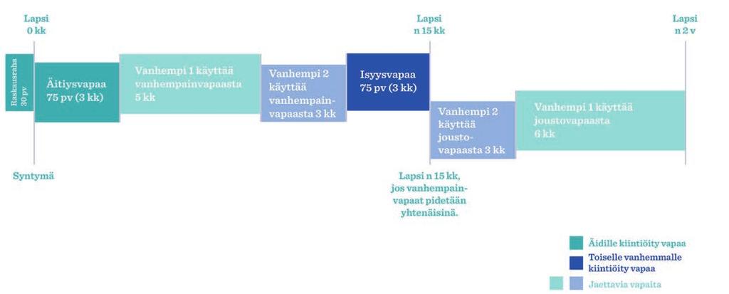 Esimerkki: Lapsi kotona 2-vuotiaaksi,