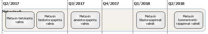 Aikataulutus Projekti on käynnistetty 1/2017 Projektiin kontribuoivat sekä CSC että Kansalliskirjasto Tammikuussa pidetty kickoff ja sen jälkeen työpajoja: