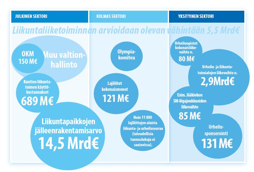 Potentiaali Liikuntatoimiala 5,5 Mrd euroa Fyysinen kunto ja jaksaminen Terveys, hyvinvointi ja toimintakyky Kasvu ja kehitys Kasvava elinkeino Yhteisöllisyys,