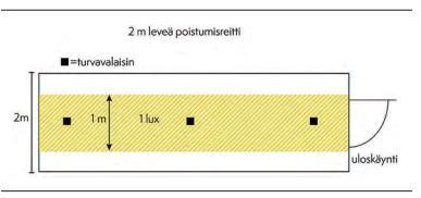 10 let poistumisreitin leveydestä. Yli 2 metriä leveitä poistumisreittejä voidaan tulkita avoimin alueina tai kuvitella siihen 2 metriä leveä kaista.