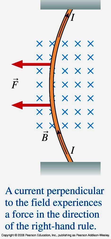 VIRTAJOHDIN MAGNEETTIKENTÄSSÄ Kuvassa on virtajohdin (virta I) magneeekentässä Voidaan havaita, e<ä magneeeken<ä kohdistaa virtajohhmeen voiman, joka on verrannollinen virran ja magneeekentän