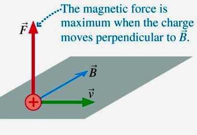 jos hiukkasella ei ole sähkövarausta (q=0) kun hiukkanen ei liiku (v=0) kun hiukkanen liikkuu magneeekentän suuntaan (v B=0) Miten magnee9nen voima vaiku<aa liikkuvan