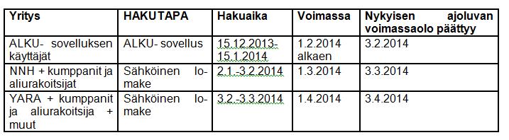 AJOLUPAPROSESSI Ajolupaprosessi on päivitetty 16.12.2014 alkaen. Ajolupaprosessi muuttuu nelivaiheiseksi. Hakemukset lähetetään sähköpostilla seuraavalle käsittelijälle.