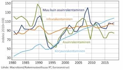 Korjausrakentamista ylläpitävät yhä 1970-luvulla rakennettujen kerrostalojen peruskorjaukset sekä asuinrakennuskannan energiatehokkuuden parantaminen.