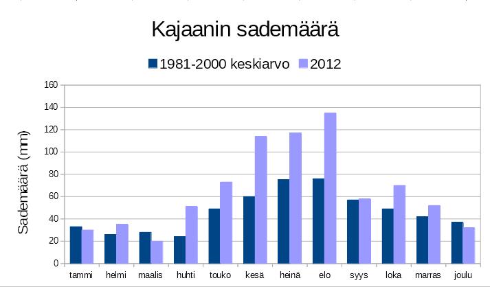 Pylväsdiagrammisi on nyt valmis! 13. 14. Voit halutessasi vielä muokata esimerkiksi diagrammin värejä tai otsikon ja selitteen fontteja (ks. Yleisiä ohjeita: H K).