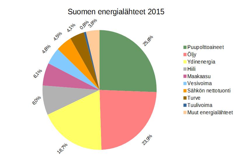 Ympyrädiagrammisi on nyt valmis! 18. Voit halutessasi vielä muokata esimerkiksi sektoreiden värejä tai otsikon ja selitteen fontteja (ks. Yleisiä ohjeita: H K).