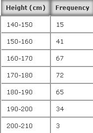 Tehtäviä tee taulukoidusta aineistosta histogrammi ja laatikkokuva määritä pituuden keskiarvo, keskihajonta, kvartaaliväli miten tarkasti pituus noudattaa normaalijakaumaa?