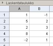 GeoGebran laskentataulukko Taulukon käyttöä 1: suoran sovittaminen Lasketaan taulukoiduille arvoille joitakin tunnuslukuja.