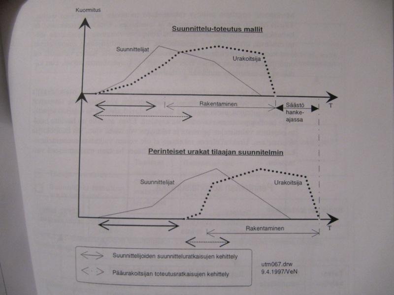 tää suunnitteluratkaisujen kustannukset ja saatavuus. Tämä taas pienentää yllätyksellisten aikaviiveiden riskejä. (Nykänen 1997, 43; Liuksiala 2004, 211.