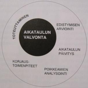 Paikka-aika kaaviossa lohko (kuvassa A, B ja C ovat lohkoja) voi olla esimerkiksi yksi kerrostalotyömaan rappu.