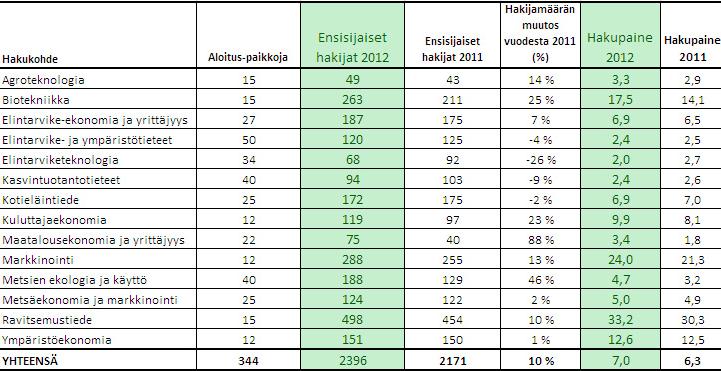 Hakijat päävalinta 2012 Maatalous-metsä tieteellinen