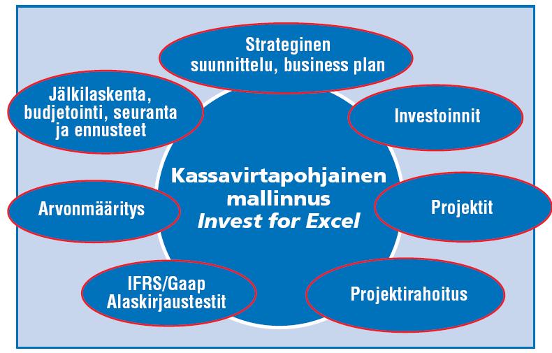 13 Kuvio 1: Invest for Excel sovelluksen toiminnot (Datapartner 2007.