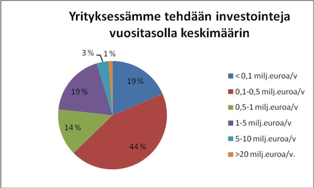 62 Kolmas kysymys käsitteli yrityksen tekemiä investointeja vuositasolla keskimäärin. Kyselyyn vastanneista yrityksistä suurin osa (44,2 %) investoi vuodessa keskimäärin 0,1 0,5 miljoonalla eurolla.