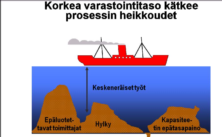 5 KUVIO 1. Korkean varastointitason kätkemät prosessin heikkoudet (Qualitasfennica) 2.