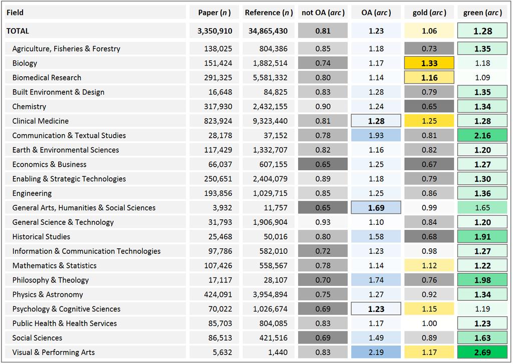 Research impact of paywalled (not OA) versus open access (OA) papers Source: Éric Archambault, Grégoire Côté, Brooke Struck and Matthieu Voorons (2016).