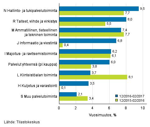 Palvelut 2017 Palvelualojen liikevaihtokuvaaja 2017, helmikuu Palveluiden liikevaihto kasvoi joulu-helmikuussa 6 prosenttia vuodentakaisesta Tilastokeskuksen mukaan palvelualojen liikevaihto