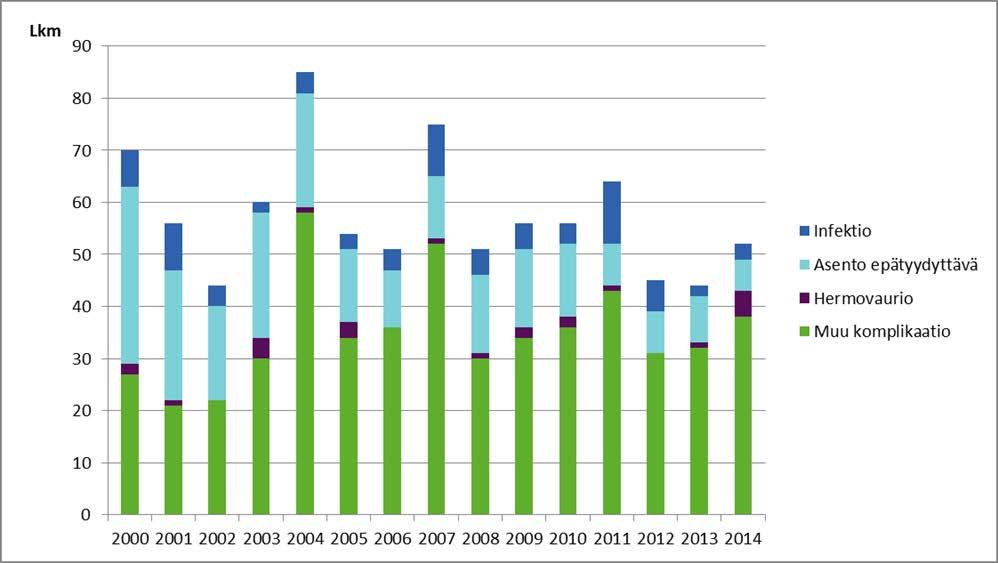 Hammasimplanttien poistojen tai irtoamisten määrä on vaihdellut vuosina 2000 2014 154:sta ja 203:een (kuvio 4). Irtoamisen lisäksi hammasimplanttien poiston yleisin syy oli infektio.