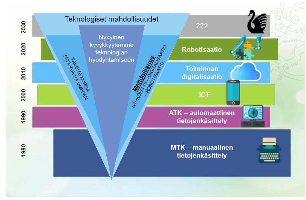 Robotisaatio ja teknologinen kehitys Lähde:Pilkah duksia