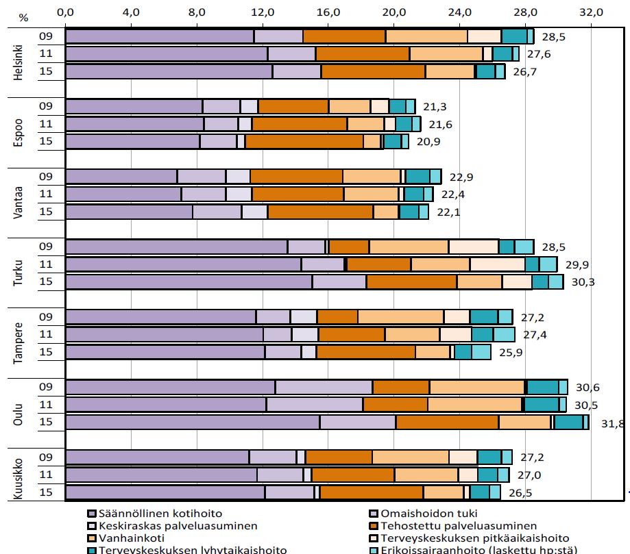 Vanhusten palvelujen kokonaispeittävyys on kasvanut vuosien 2009 2015 välillä Turussa sekä Oulussa ja laskenut muissa kuutoskaupungeissa.