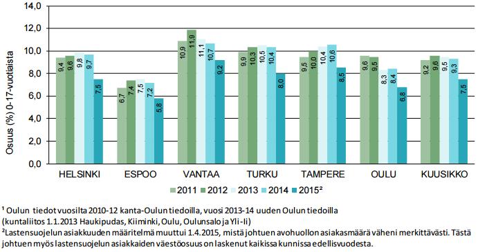 Kuusikkokunnista Espoossa oli vuonna 2015 vähiten 0 17 vuotiaista lastensuojelun asiakkaina, Vantaalla eniten.