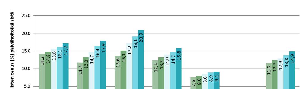 Vieraskielisen* päivähoitoikäisen väestön lukumäärä kasvoi eniten Espoossa ja Vantaalla, molemmissa 9,7 prosenttia vuodesta 2014 vuoteen 2015.