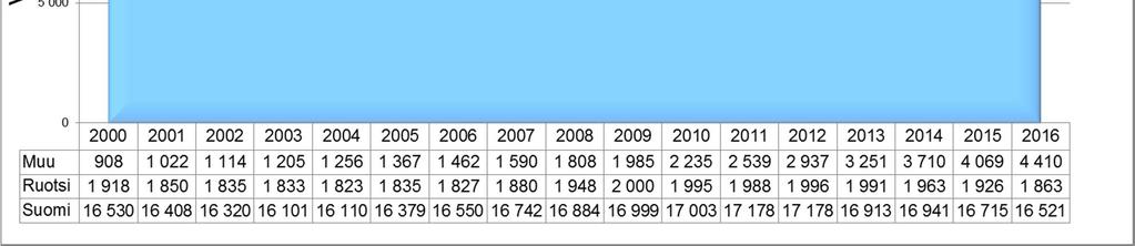 vuosina 2000 2016 (31.12.